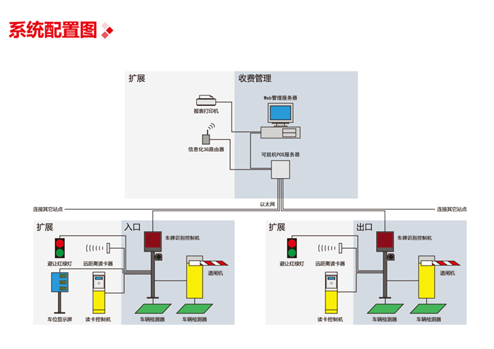 簡(jiǎn)約版車(chē)牌信息化停車(chē)管理系統圖片