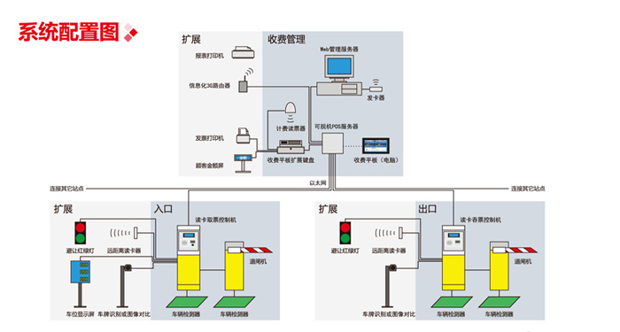 自動(dòng)出票信息化停車(chē)收費管理系統圖片