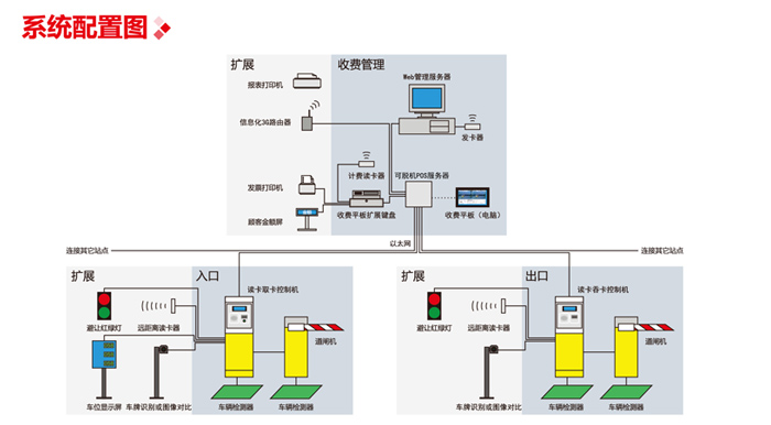 自動(dòng)出卡信息化停車(chē)收費管理系統圖片