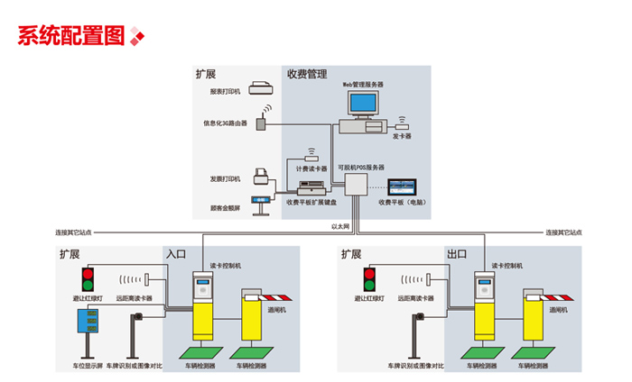 人工發(fā)卡信息化停車(chē)收費管理系統圖片